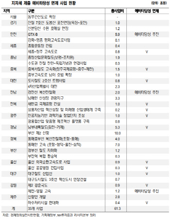 예비타당성 면제, 대형건설사 매출 보완에 긍정적-NH