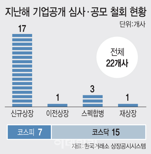 증시 온기에… IPO 재수생들 속속 도전장