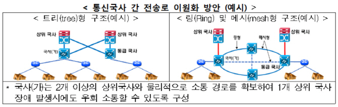 KT 화재 재발 막자..정부, 국사간 통신-전력망 이원화 조치