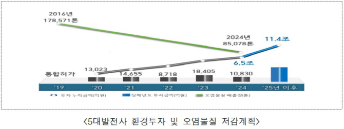 5대 발전사, 5년간 6.5조 환경투자…오염물질 절반이상 감축 기대