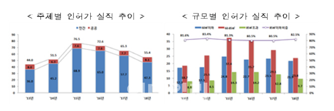 작년 주택 인허가·착공·분양 ‘트리플’ 감소…"3년 뒤가 걱정이다"