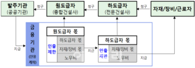 국토부·산하기관 2756개 건설현장, 설 전 체불액 '0원'