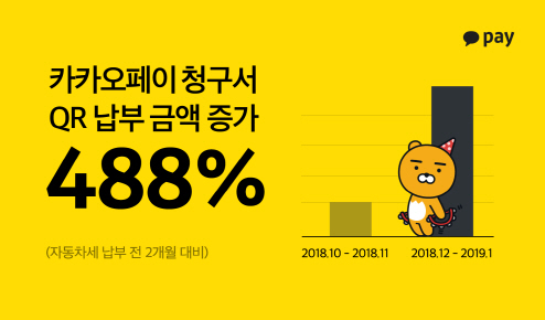 카카오페이 QR 청구서 납부액, 자동차세 납부 기간에 5배 증가
