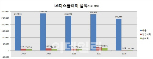 OLED 과도기 7년만 당기순손실…LGD, 새해 실적 회복 전망(종합)