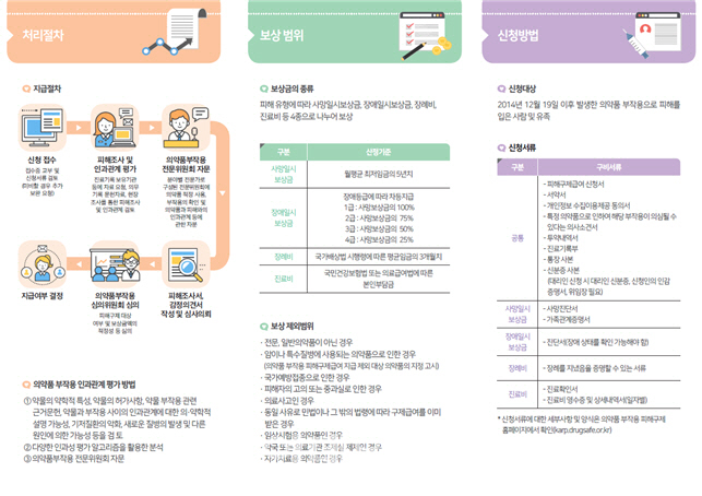 의약품 부작용 피해구제 제도 안정적 정착