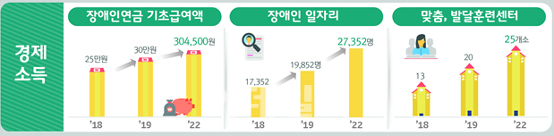 장애인등급제 폐지·기초급여액 30만원으로 인상