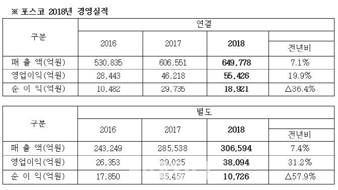 포스코, 7년 만 영업익 5조클럽 재진입…해외법인·계열사까지 고른 성장