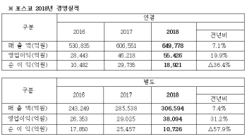 포스코, 7년 만 영업익 5조클럽 재진입…해외법인·계열사까지 고른 성장