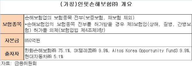 한화손보·SKT·현대차, ‘디지털 혁신 보험사’ 하반기 출범(종합)