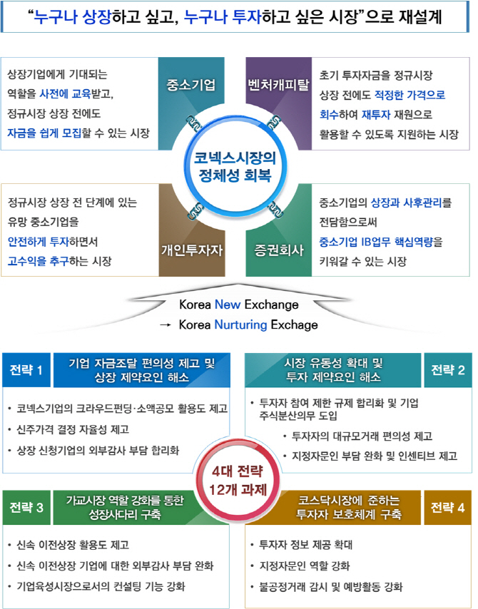 코넥스시장 예탁금 3000만원으로 낮추고 이전상장 절차도 간소화