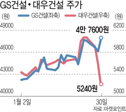 주택시장서 명암 갈린 GS건설·대우건설, 주가 방향은