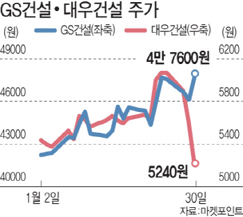 주택시장서 명암 갈린 GS건설·대우건설, 주가 방향은