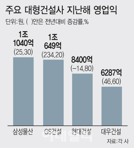 영업환경 악화에도.. 5대 건설사 1조 클럽 가입 ‘속속’