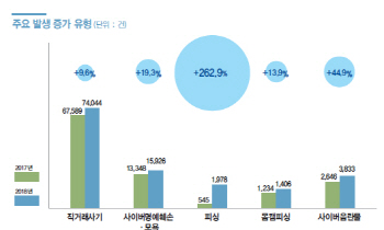 "엄마 나 돈 좀 보내줘"…메신저피싱 등 사이버범죄 증가세