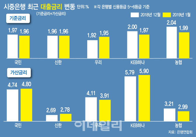 [어떻게 생각하십니까]'고무줄' 가산금리…은행 꼼수인가, 시장 가격인가