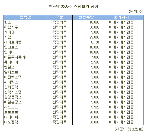 [표]나노캠텍 등 코스닥 자사주 신청내역(31일)