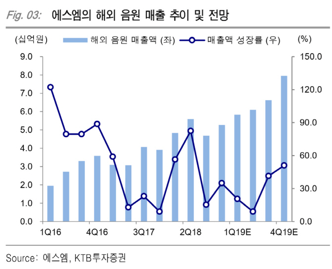 에스엠, 中 텐센트뮤직과 파트너십 체결 시너지 효과 기대-ktb