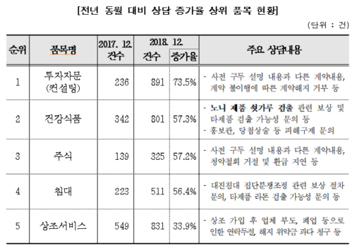 한국소비자원 “쇳가루 검출 논란 ‘노니’ 상담 급증”