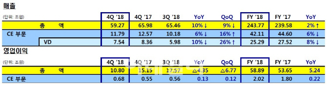 삼성전자 CE 부문 지난해 영업益 2.02조..전년比 12.2%↑