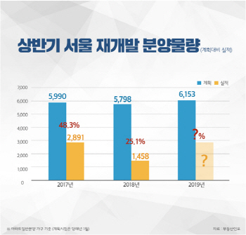 설 이후 재개발 분양 ‘봇물’… 6월까지 6100가구 공급
