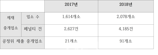 작년 부동산 호황에 허위매물 급증…1년새 29% 늘었다