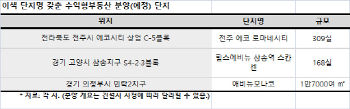 수요자 사로잡는 단지명… 분양시장서 '작명 마케팅' 활발