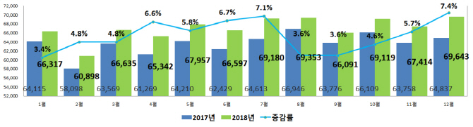 작년 항공기 매일 2204대 떴다…'역대 최대'