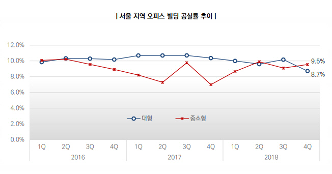 작년 4Q 서울 오피스 공실률 4년반 만에 최저