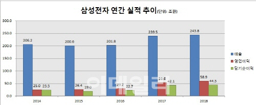 사상 최대 실적 삼성전자, 반도체 편중 심화(종합)