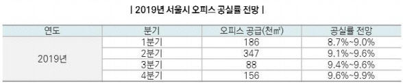 올해 서울 오피스 공실률 9%대 예상…작년과 비슷