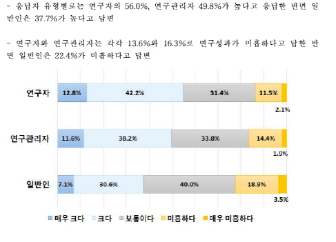 과총 "국가 R&D 성과, 연구계-일반 국민 인식 차 커"