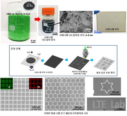 국내 연구진, 니켈 기반 고안정성 휘어지는 투명 전극 개발