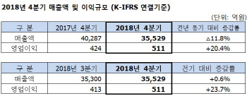 SK네트웍스, 4Q 수익성 개선 성공…"사업재편 효과 본격화"