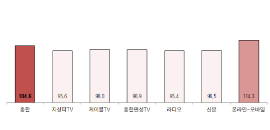 코바코 "2월 광고시장, 1월보다 호전 전망"