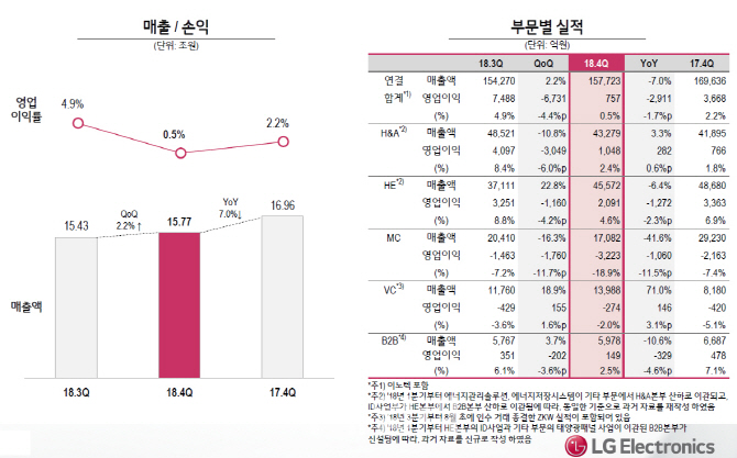 LG전자, 지난해 사상 최대 영업이익 2조7033억..스마트폰은 부진(상보)