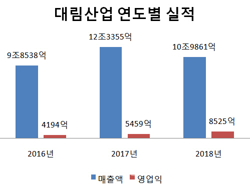 '주택사업 호조' 대림산업, 작년 영업익 8525억…사상 최대