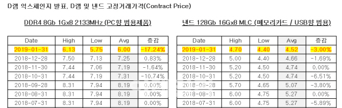 올 1월 D램 가격 17.24% 급락..2016년6월 이후 최대 하락폭