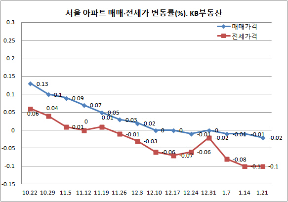 전세시장 ‘꽁꽁’…서울·전국 전셋값 9주째 동반 하락