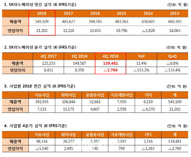 SK이노도 국제유가 급락 '쇼크'…3년 연속 영업익 '3조클럽' 실패