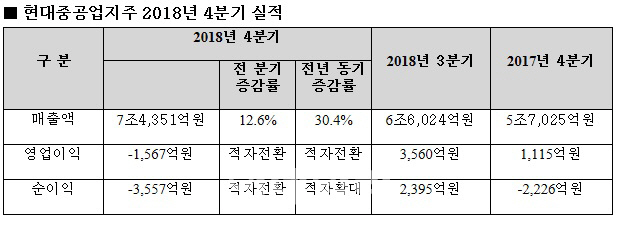 현대중공업지주, 현대오일뱅크 부진에 발목…4Q 적자전환