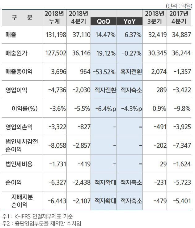 현대重, 해양 '일감절벽'에 4Q 다시 적자…"올해 LNG운반선 앞세워 수익 개선"