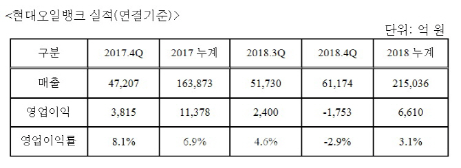 현대오일뱅크, 유가 급락에 지난해 영업익 40% 급감