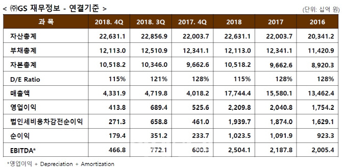 GS칼텍스 부진 속 ㈜GS 선방…발전자회사 활약 뚜렷