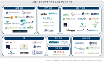 미개척 노다지...급부상하는 마이크로바이옴 시장