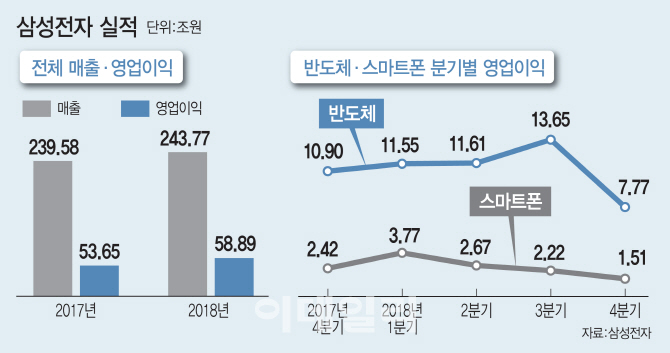 4분기 영업익 주춤…삼성 "비메모리로 승부수"