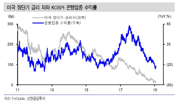 美 연준 `통화 완화정책`..은행·음식료품 수혜