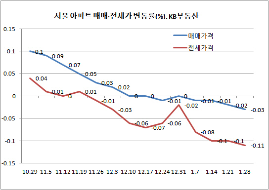 서울 아파트 전셋값 10주째↓…8년來 최장기간 약세