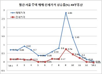 ‘꽁꽁 언 전세시장’…서울 월간 주택 전셋값 6년반 만에 하락