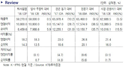 삼성전자, 주주정책 강화 기대감 고조…목표가↑-KTB