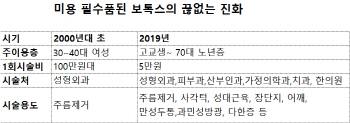 고교생도,70대 노인도...미용 필수품된 보톡스 전성시대